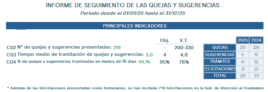 Informe de seguimiento quejas y sugerencias 2025
