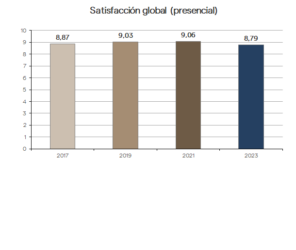 satisfacción global presencial