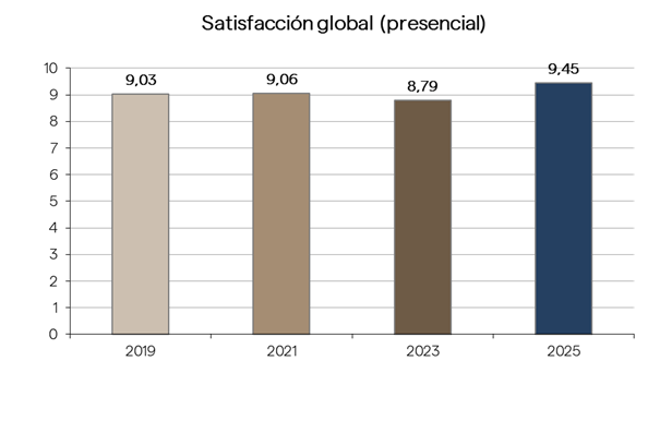 satisfacción global presencial