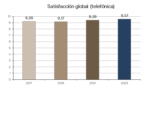 satisfacción global telefónica