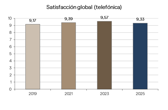 satisfacción global telefónica