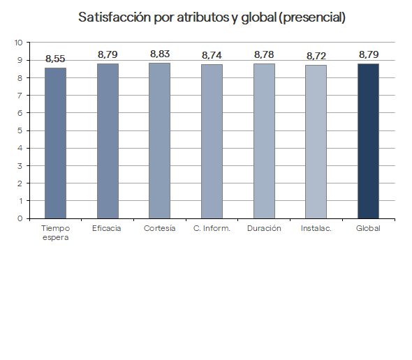 satisfacción presencial atributos y global