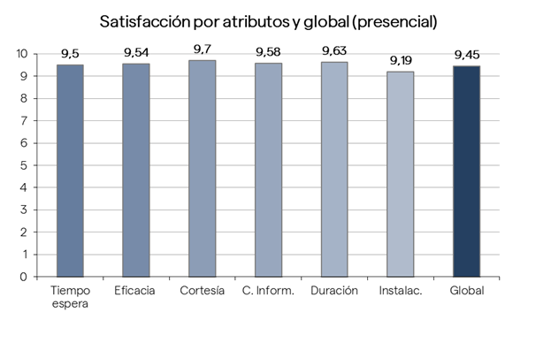 satisfacción presencial atributos y global