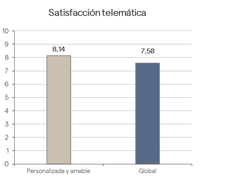 satisfacción telemática